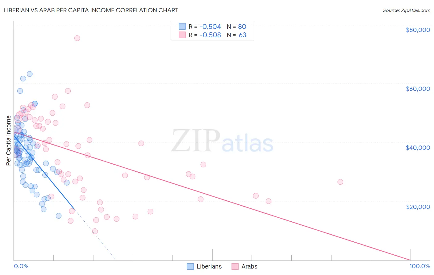 Liberian vs Arab Per Capita Income