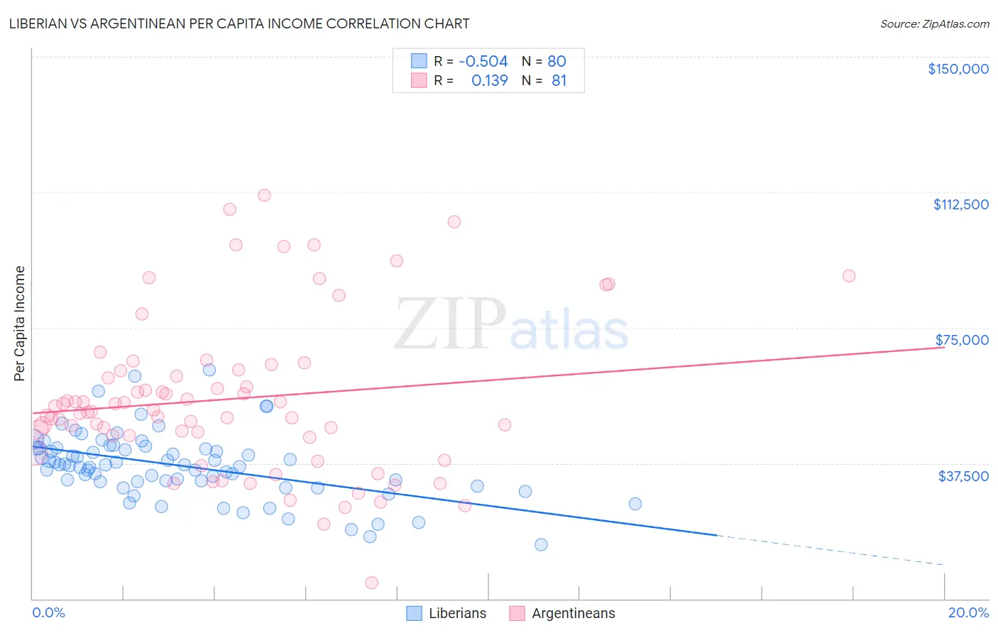 Liberian vs Argentinean Per Capita Income