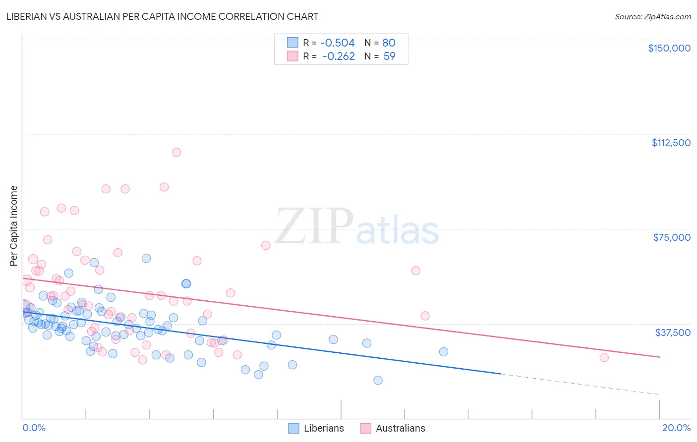 Liberian vs Australian Per Capita Income