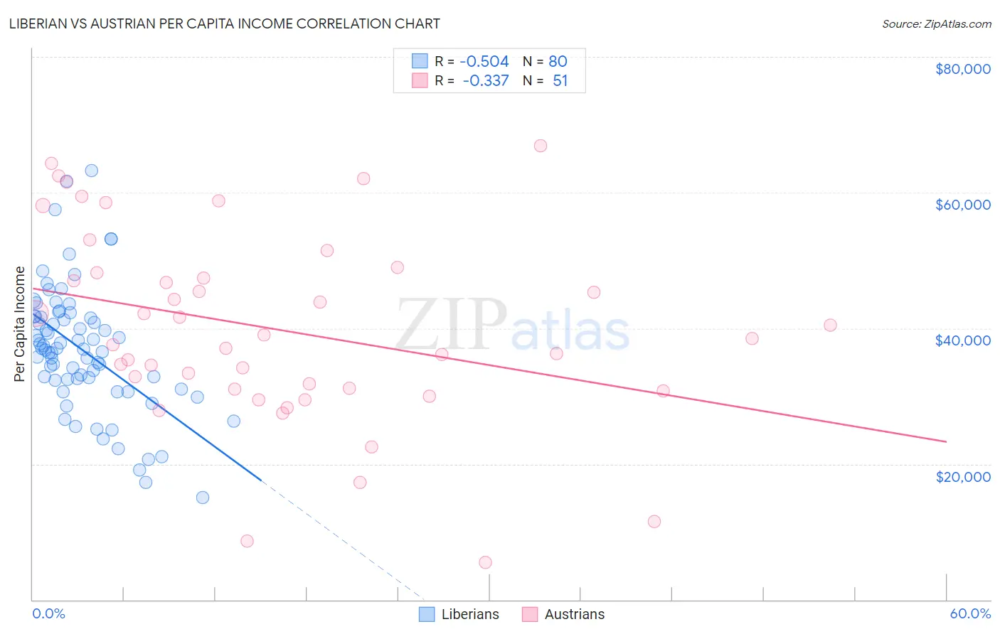 Liberian vs Austrian Per Capita Income