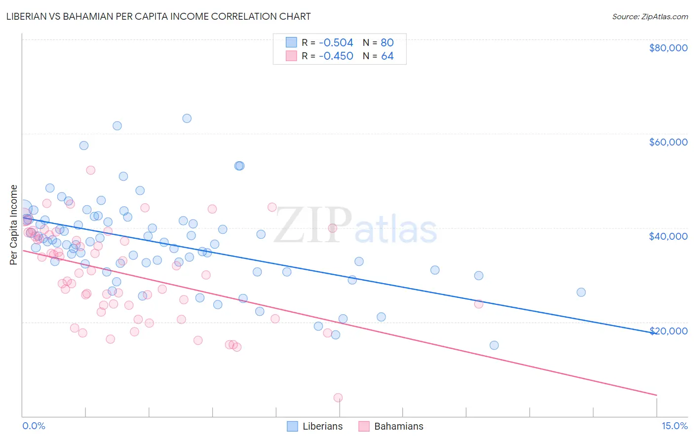 Liberian vs Bahamian Per Capita Income