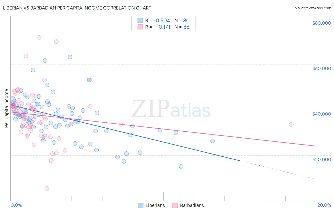 Liberian vs Barbadian Per Capita Income