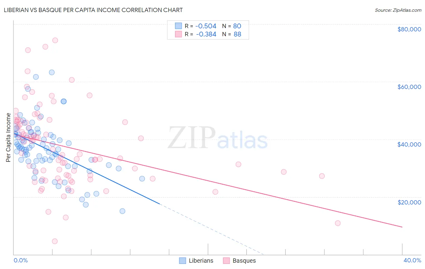 Liberian vs Basque Per Capita Income