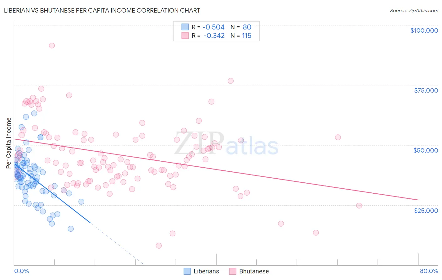 Liberian vs Bhutanese Per Capita Income