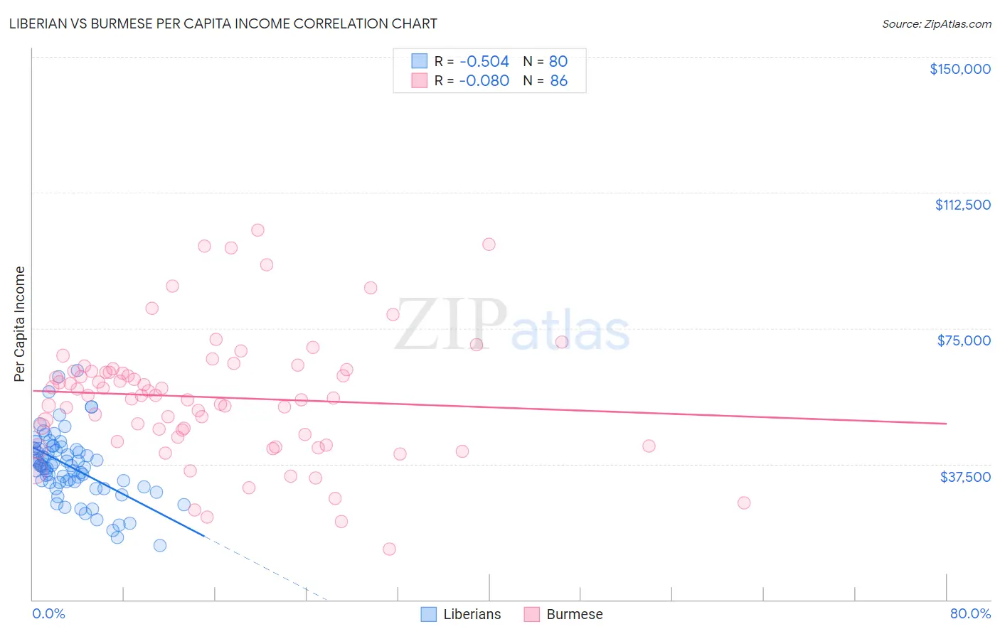 Liberian vs Burmese Per Capita Income