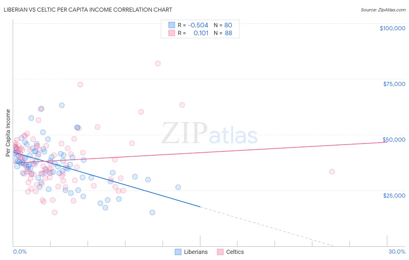 Liberian vs Celtic Per Capita Income