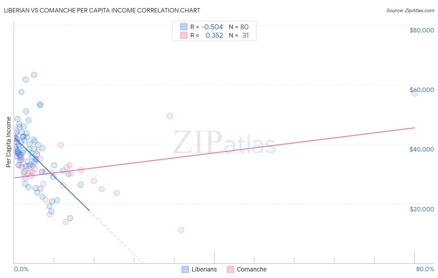 Liberian vs Comanche Per Capita Income