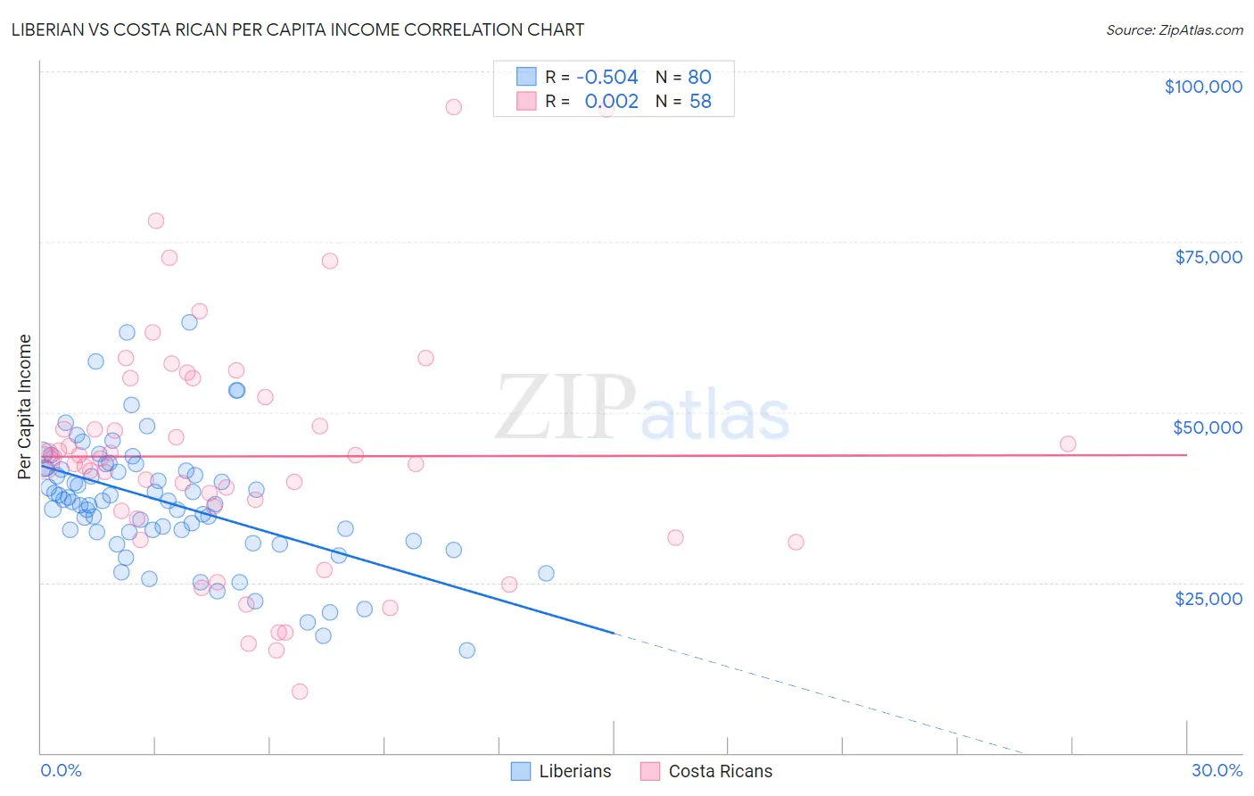 Liberian vs Costa Rican Per Capita Income