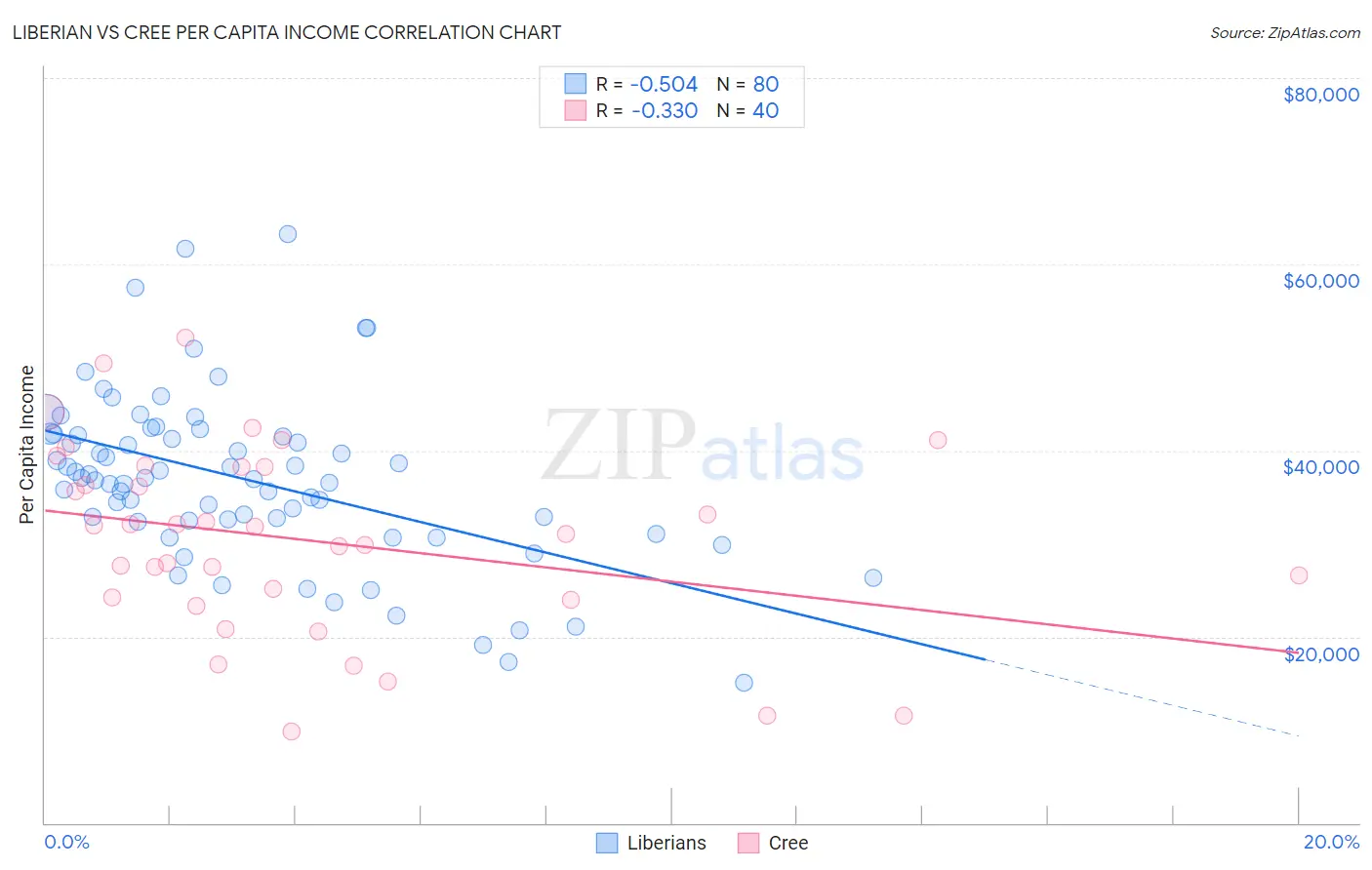 Liberian vs Cree Per Capita Income