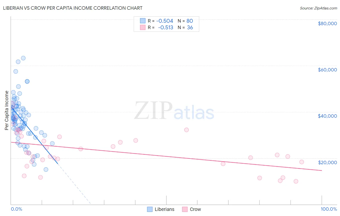 Liberian vs Crow Per Capita Income