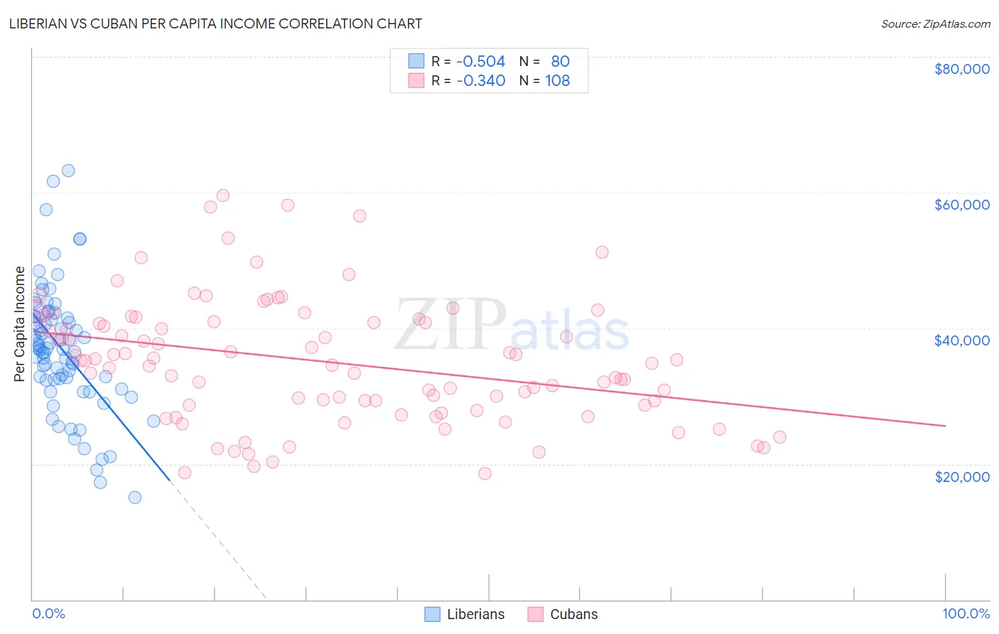 Liberian vs Cuban Per Capita Income