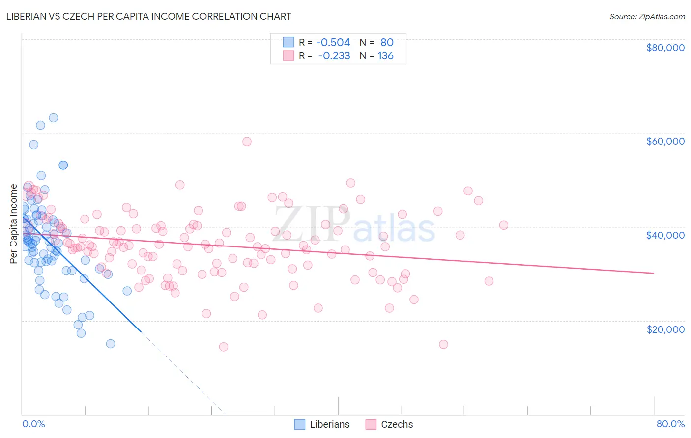 Liberian vs Czech Per Capita Income