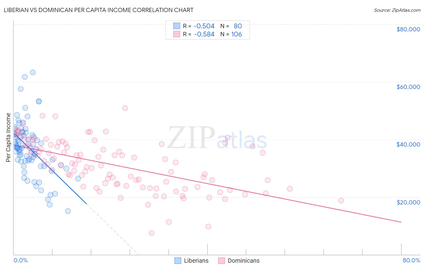 Liberian vs Dominican Per Capita Income