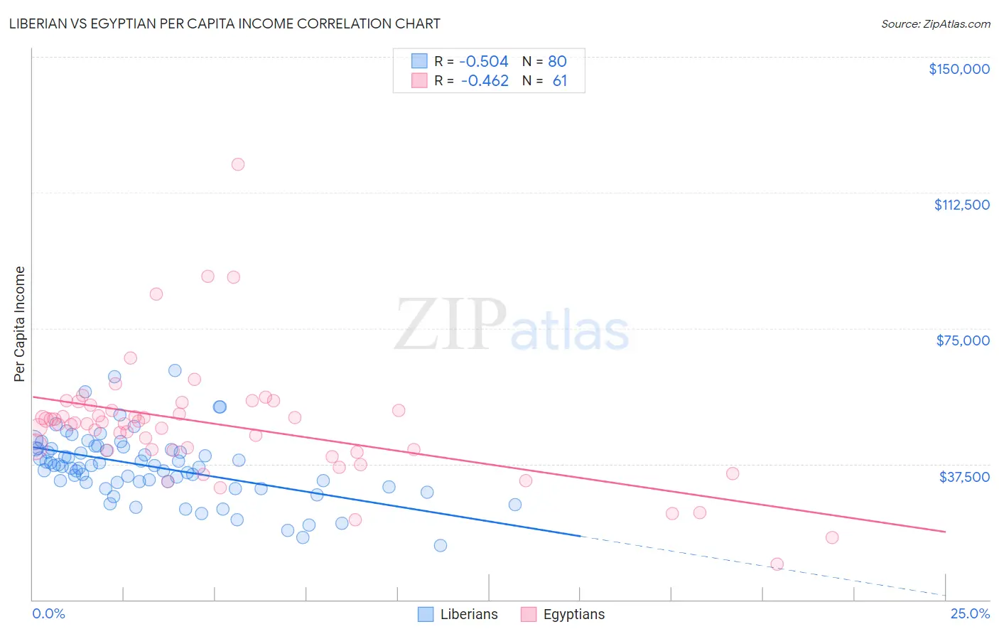 Liberian vs Egyptian Per Capita Income