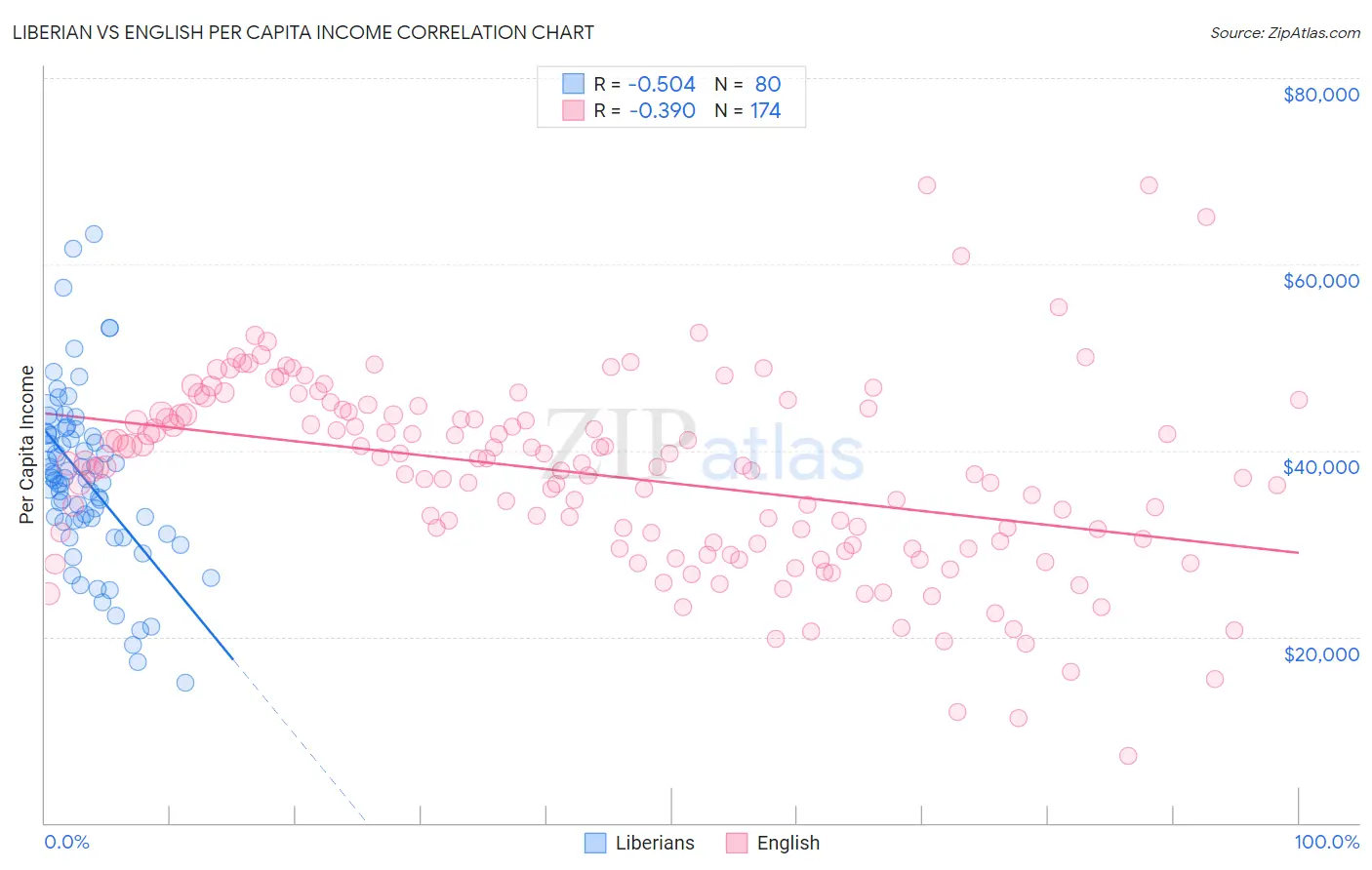 Liberian vs English Per Capita Income