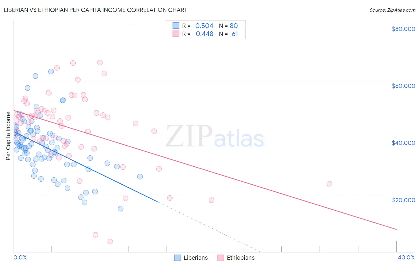 Liberian vs Ethiopian Per Capita Income