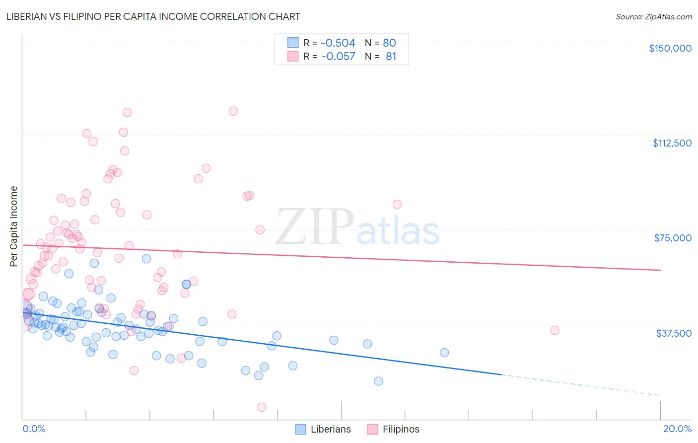 Liberian vs Filipino Per Capita Income