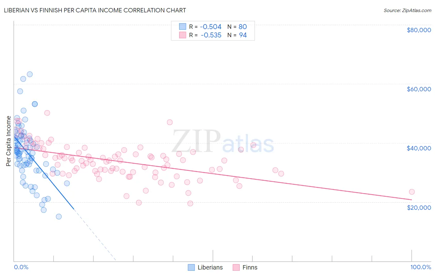 Liberian vs Finnish Per Capita Income
