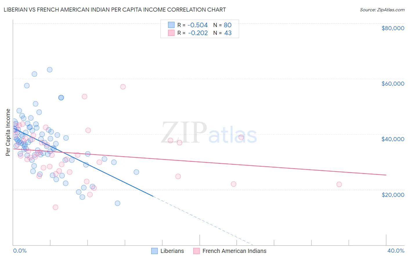 Liberian vs French American Indian Per Capita Income