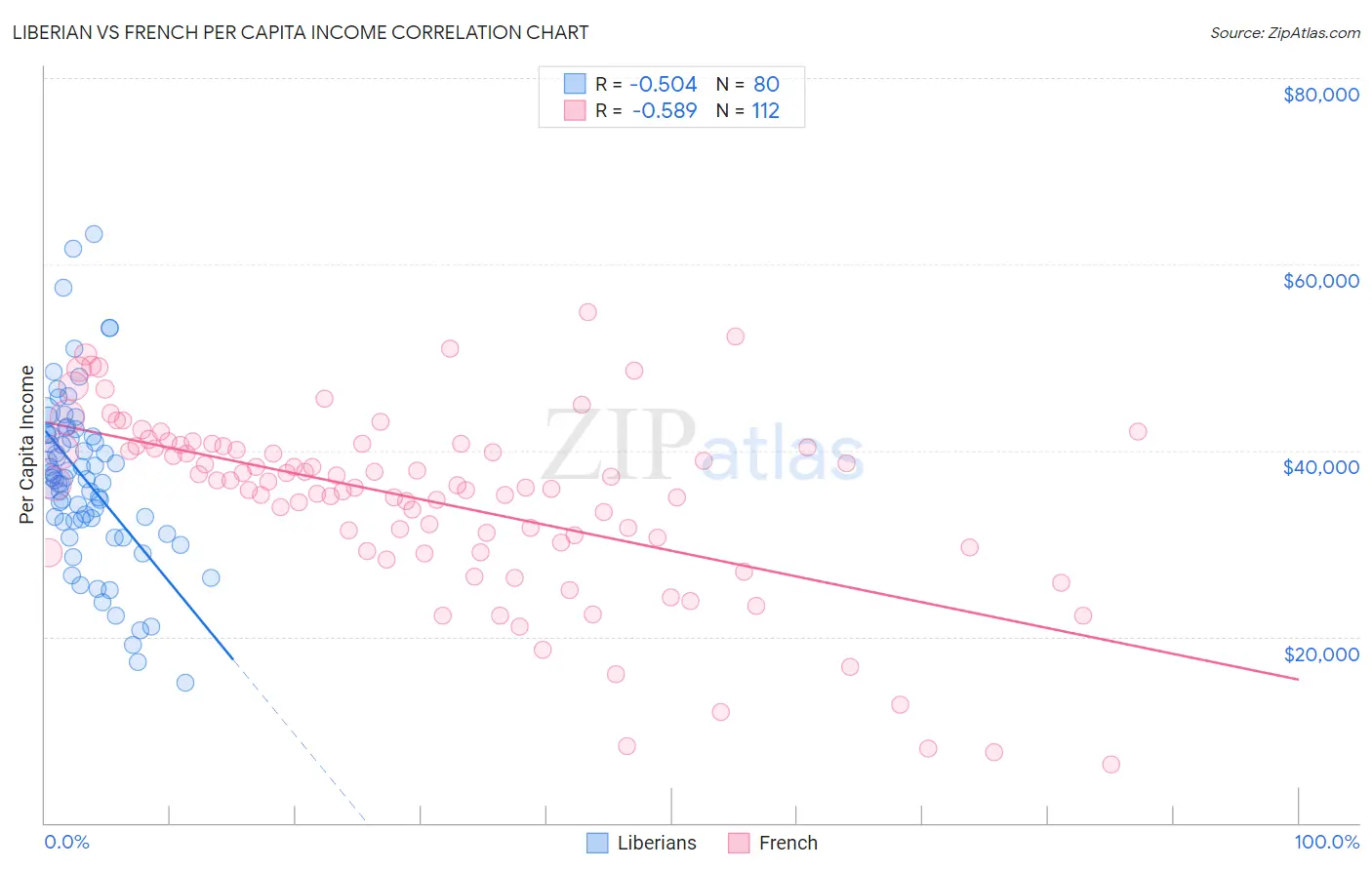 Liberian vs French Per Capita Income