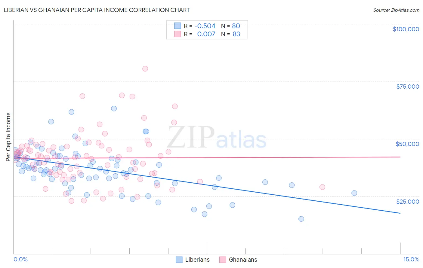 Liberian vs Ghanaian Per Capita Income