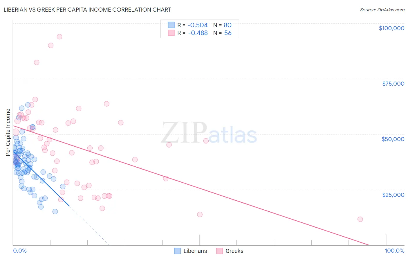 Liberian vs Greek Per Capita Income