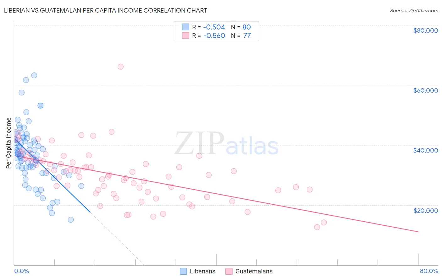 Liberian vs Guatemalan Per Capita Income