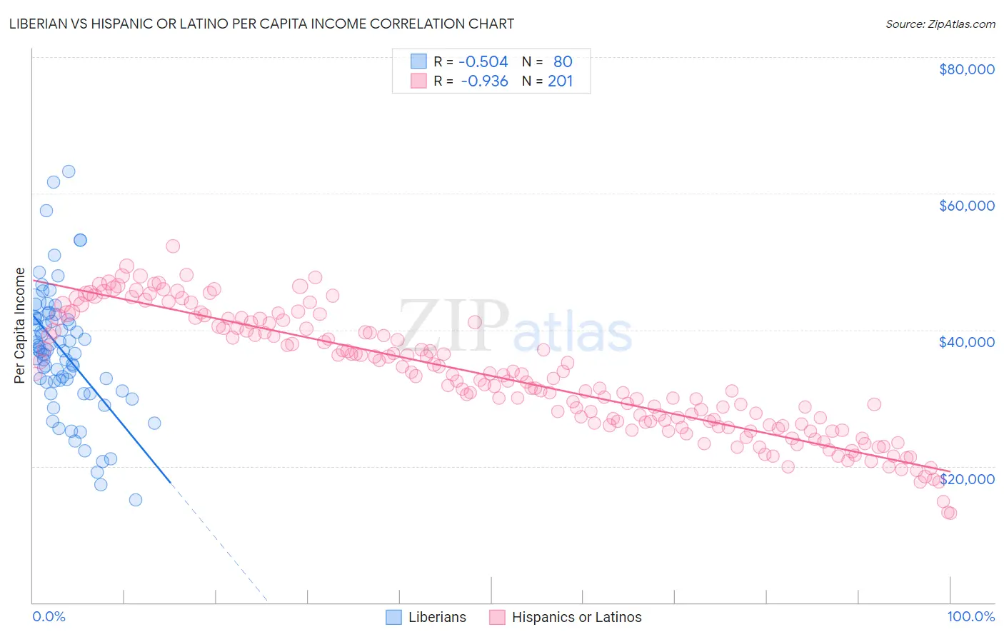 Liberian vs Hispanic or Latino Per Capita Income