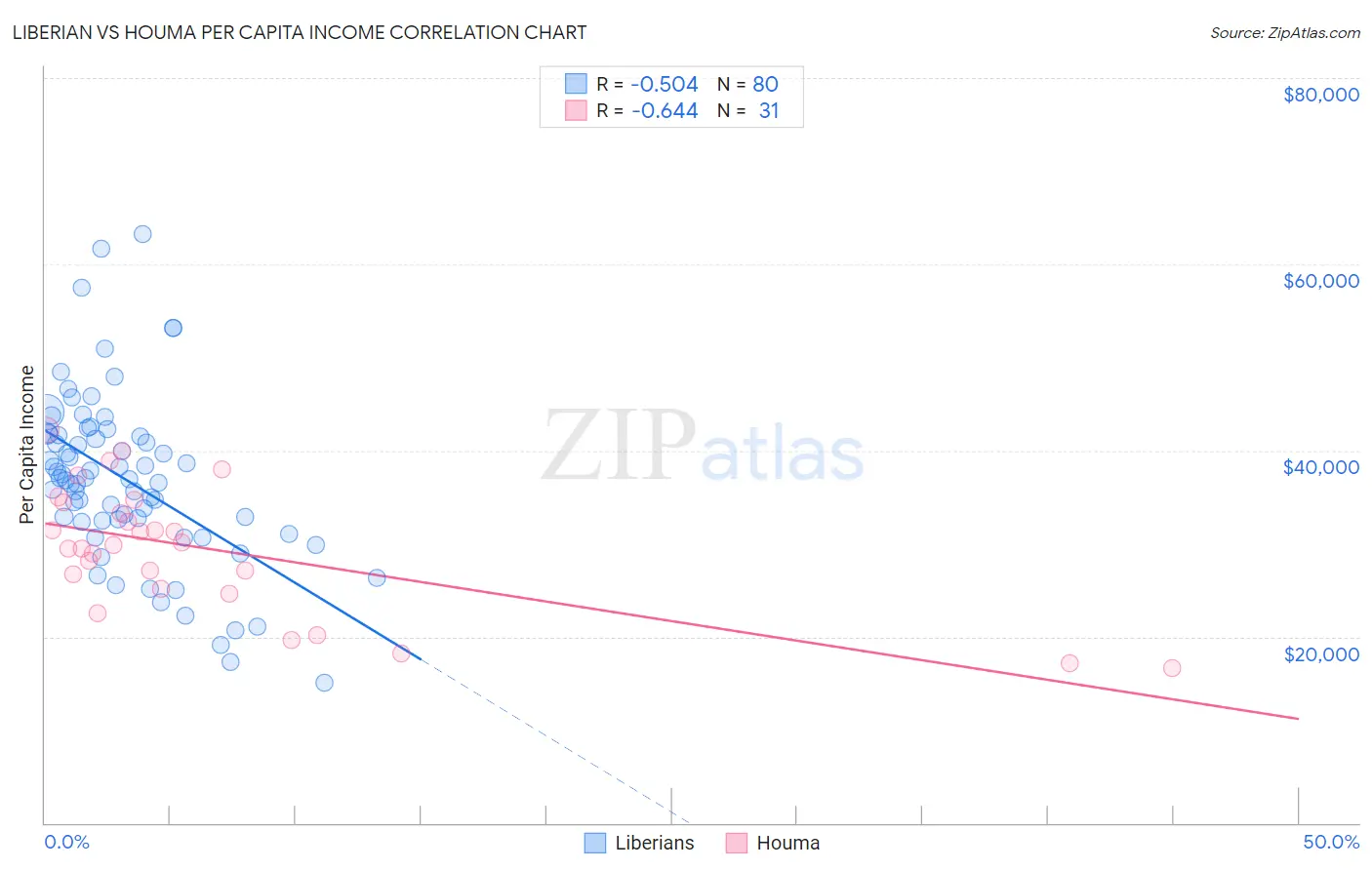 Liberian vs Houma Per Capita Income