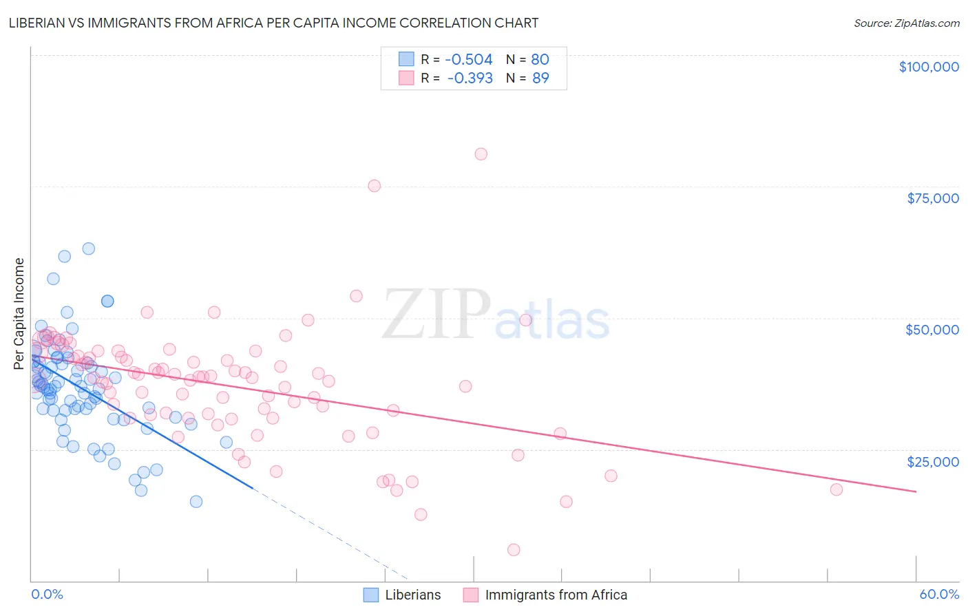 Liberian vs Immigrants from Africa Per Capita Income