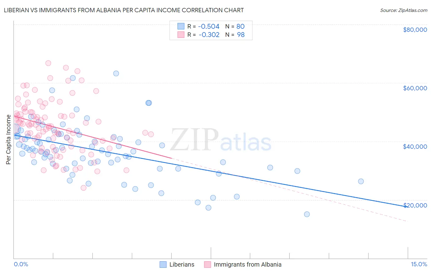 Liberian vs Immigrants from Albania Per Capita Income