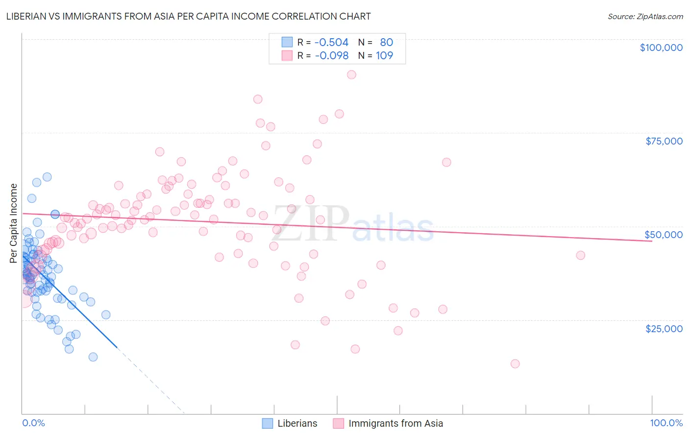 Liberian vs Immigrants from Asia Per Capita Income