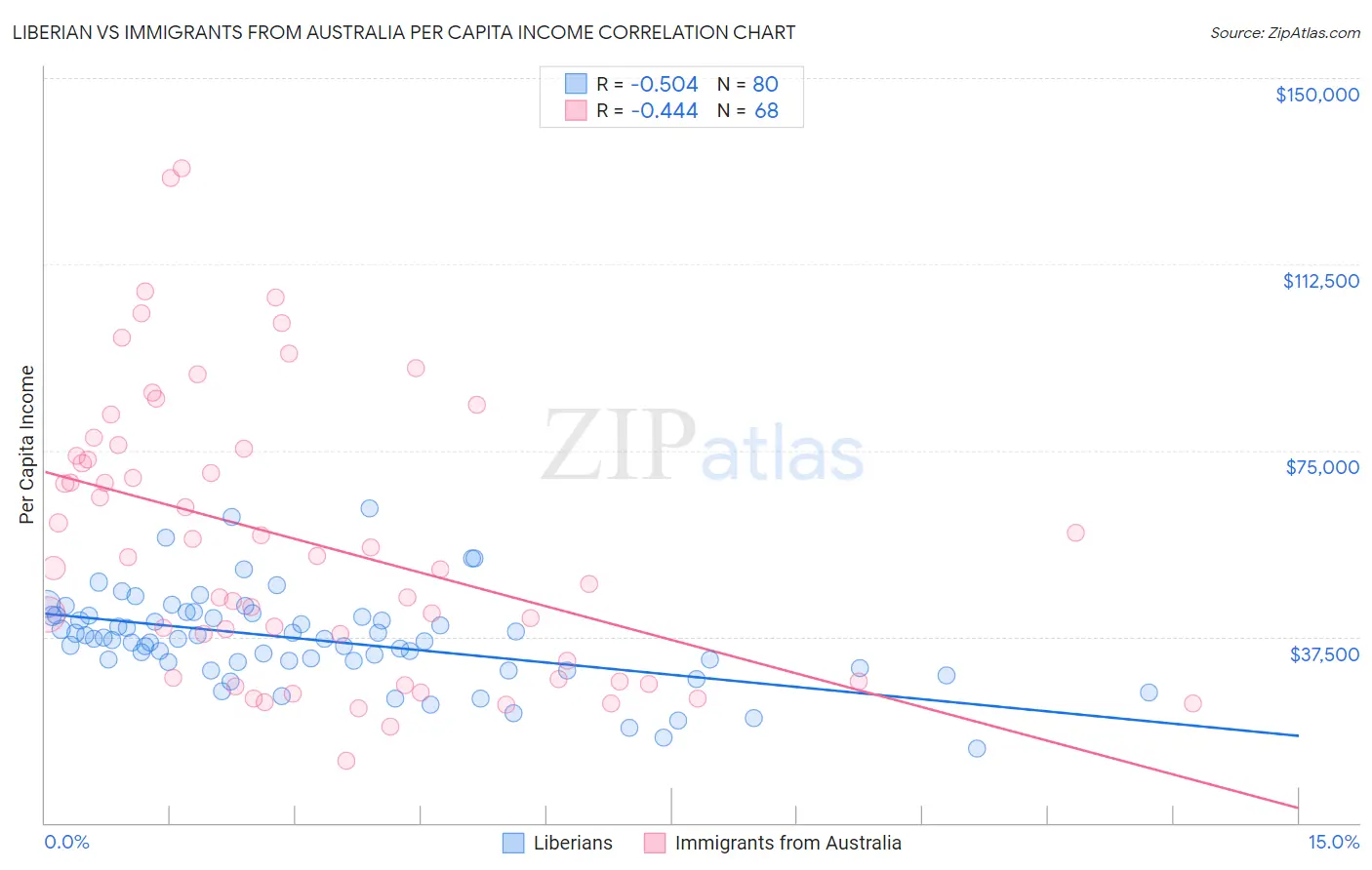 Liberian vs Immigrants from Australia Per Capita Income