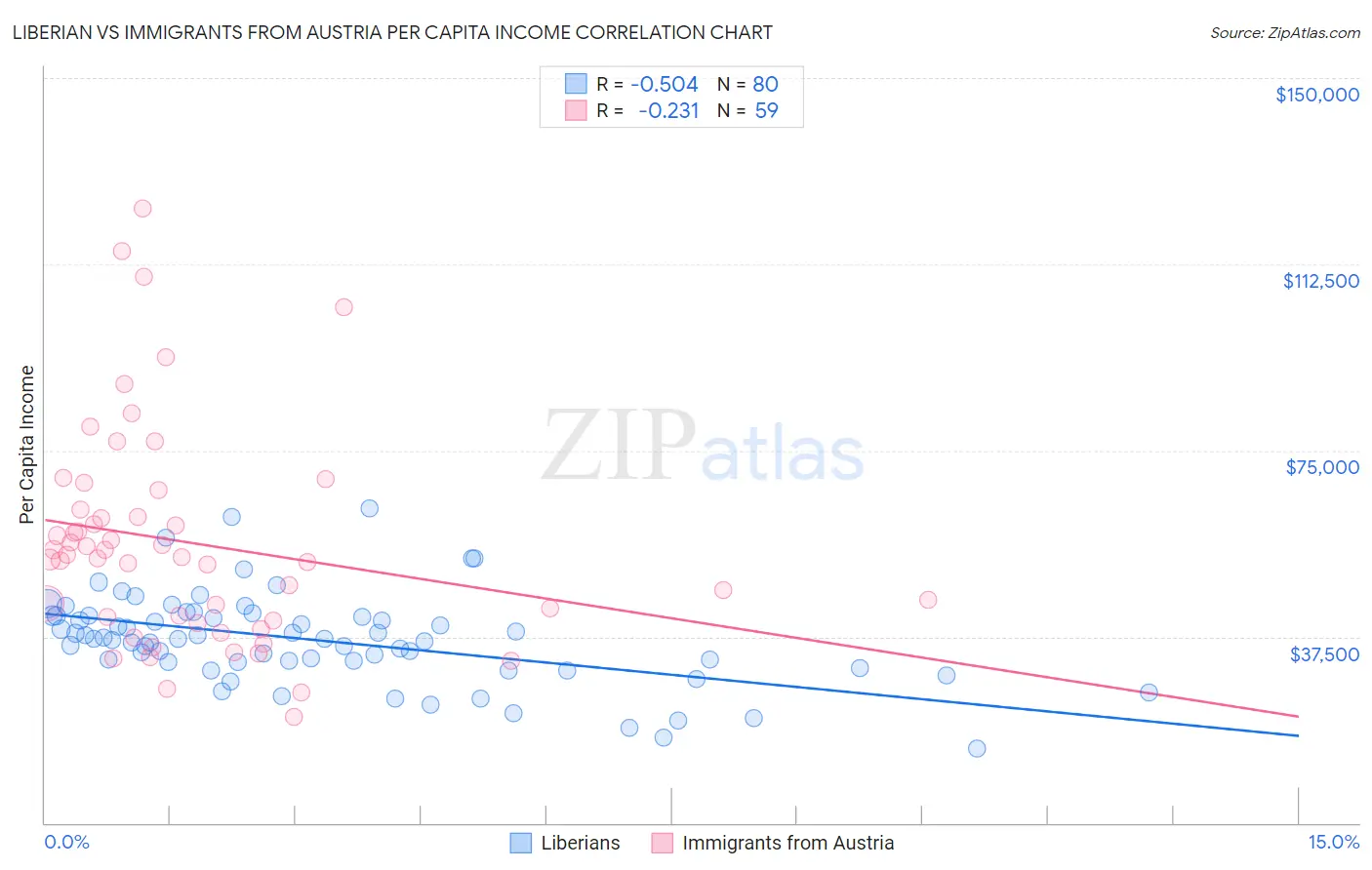 Liberian vs Immigrants from Austria Per Capita Income