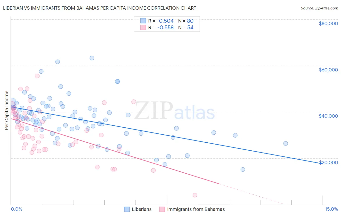Liberian vs Immigrants from Bahamas Per Capita Income