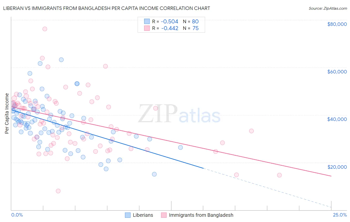 Liberian vs Immigrants from Bangladesh Per Capita Income