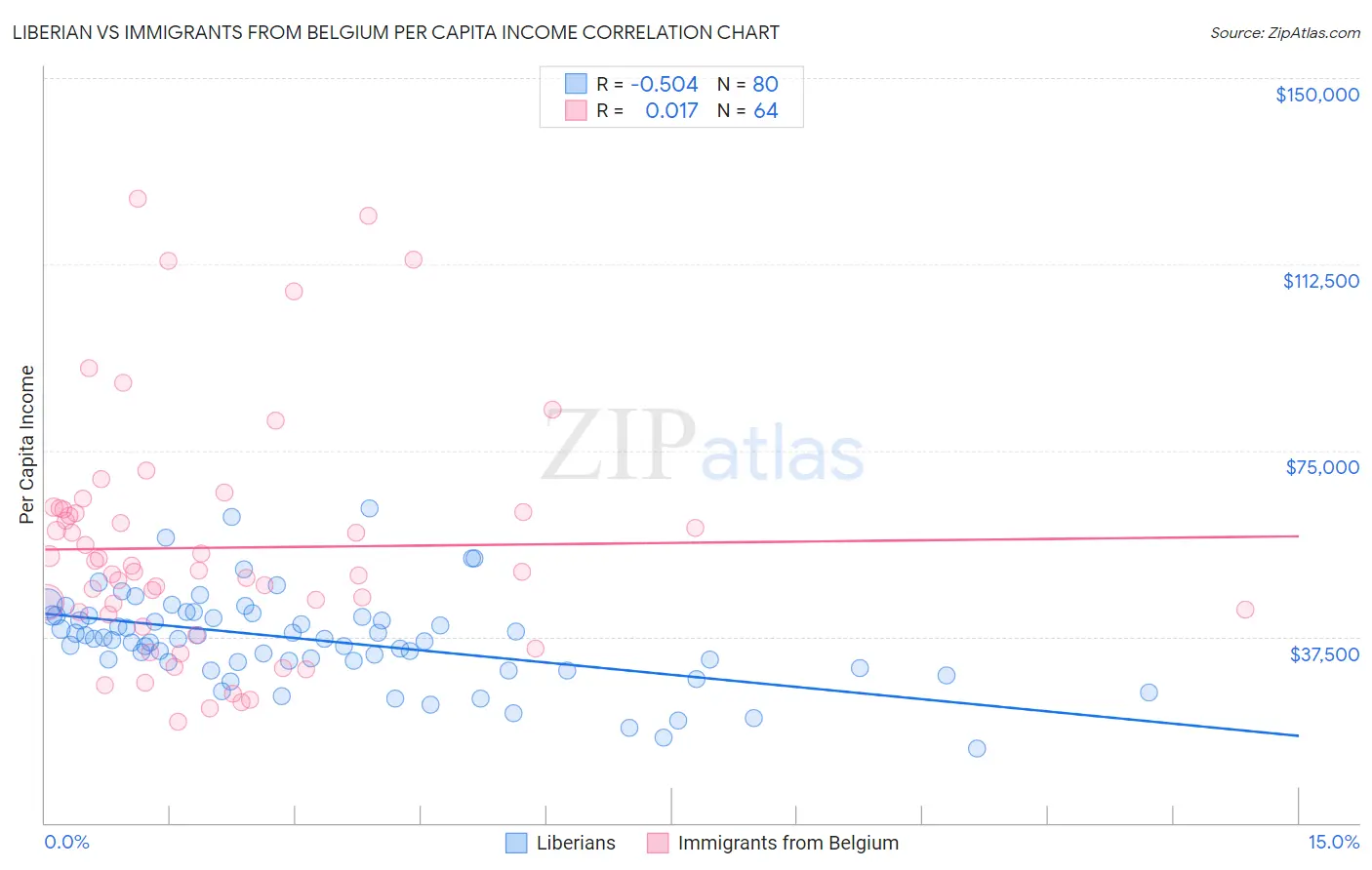 Liberian vs Immigrants from Belgium Per Capita Income
