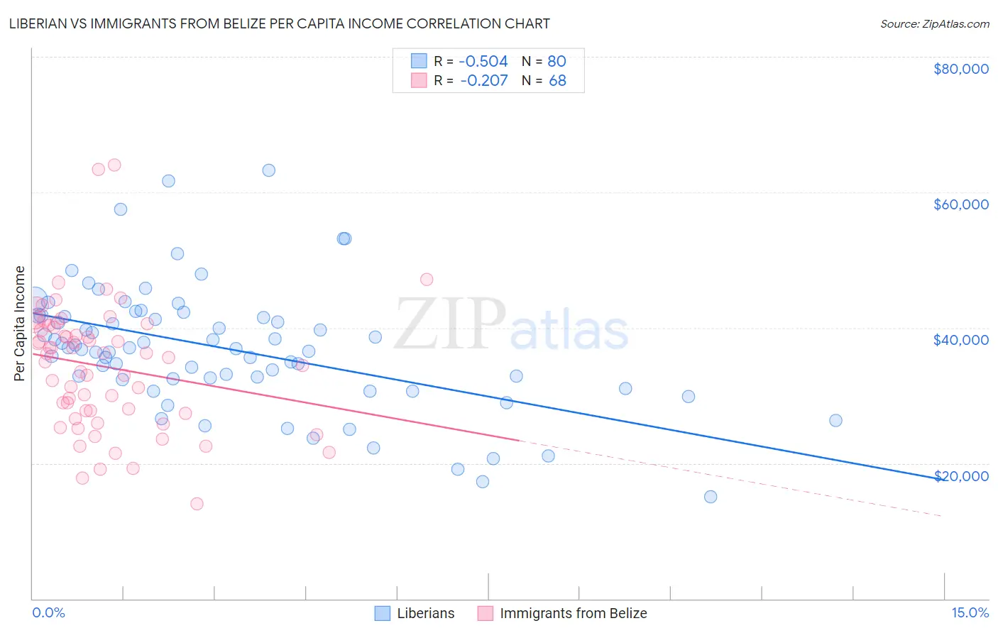 Liberian vs Immigrants from Belize Per Capita Income