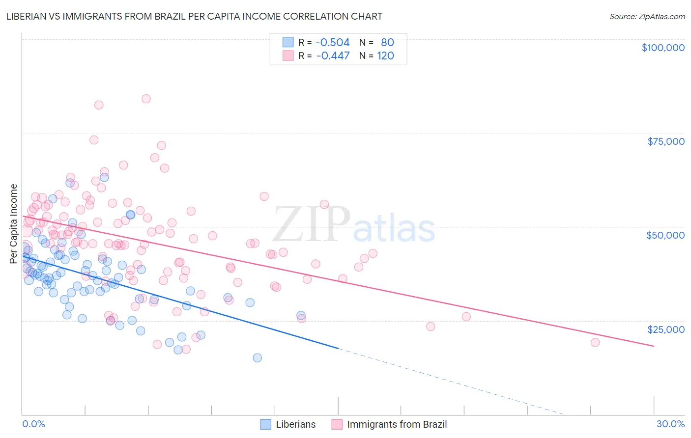 Liberian vs Immigrants from Brazil Per Capita Income