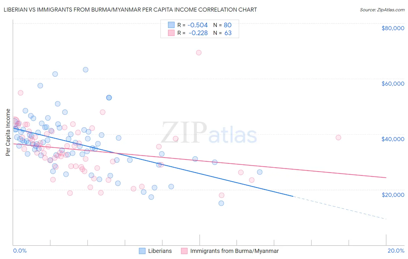 Liberian vs Immigrants from Burma/Myanmar Per Capita Income