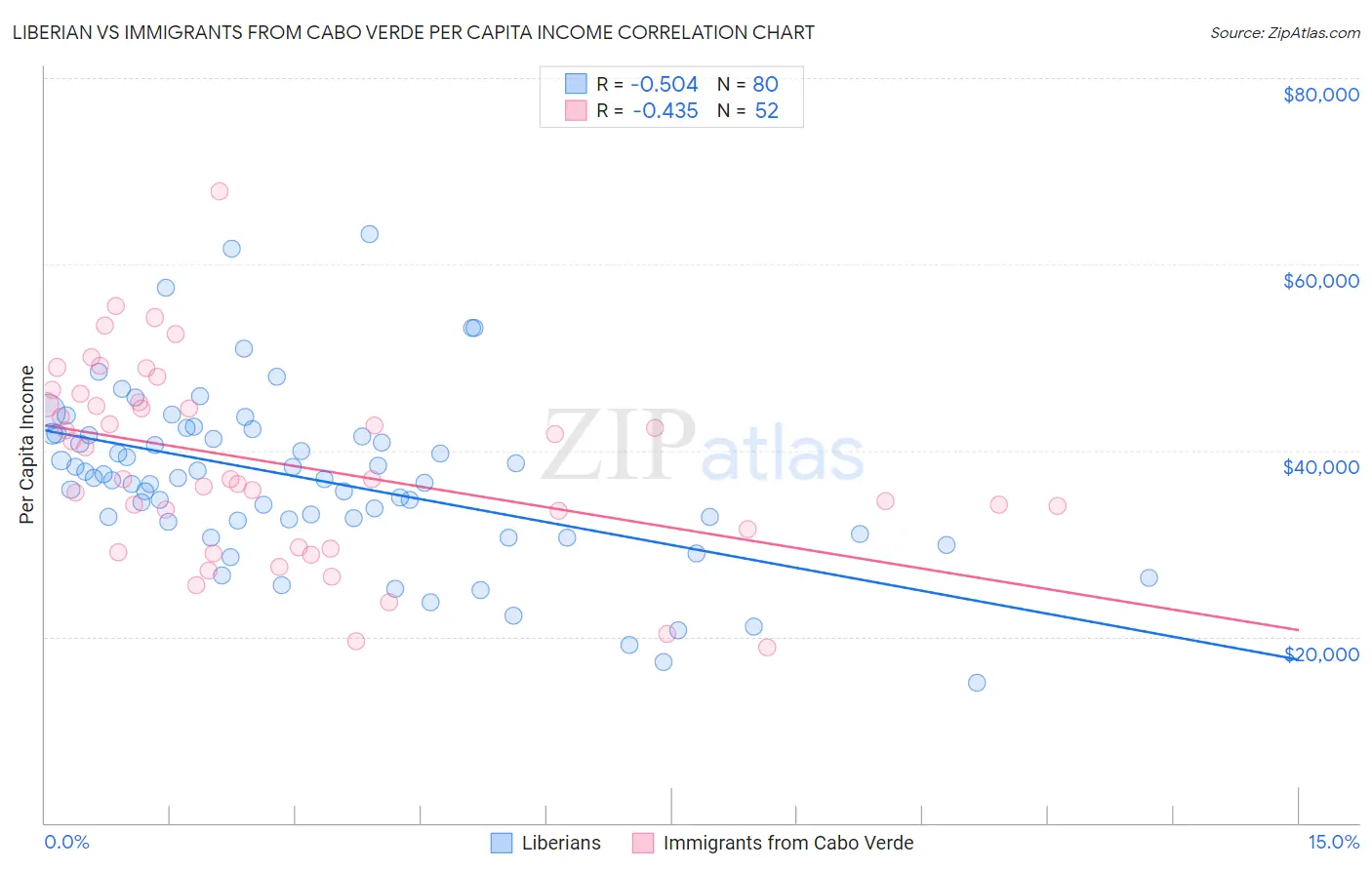 Liberian vs Immigrants from Cabo Verde Per Capita Income