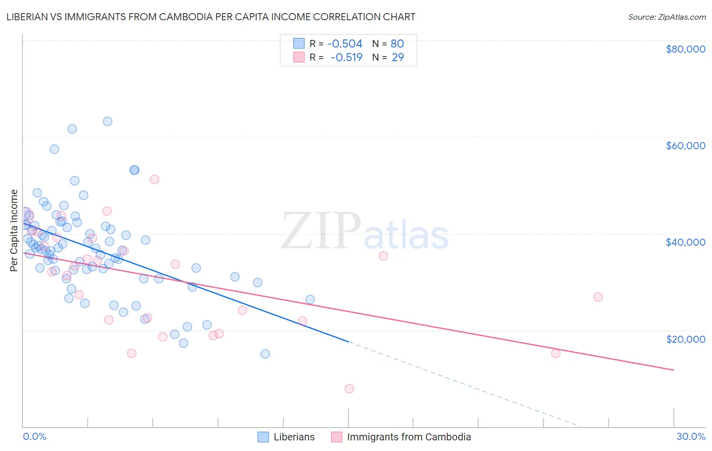 Liberian vs Immigrants from Cambodia Per Capita Income