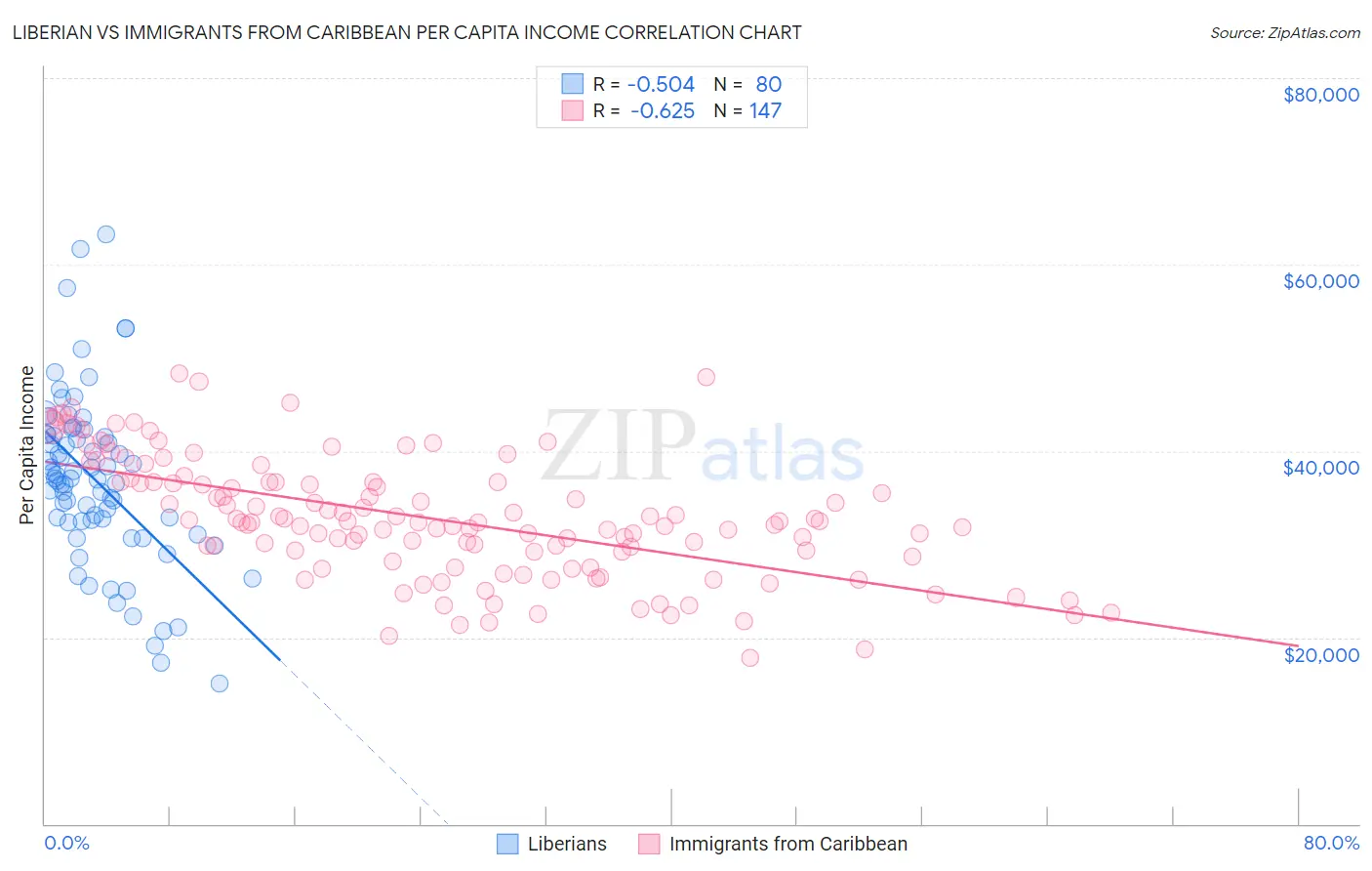 Liberian vs Immigrants from Caribbean Per Capita Income