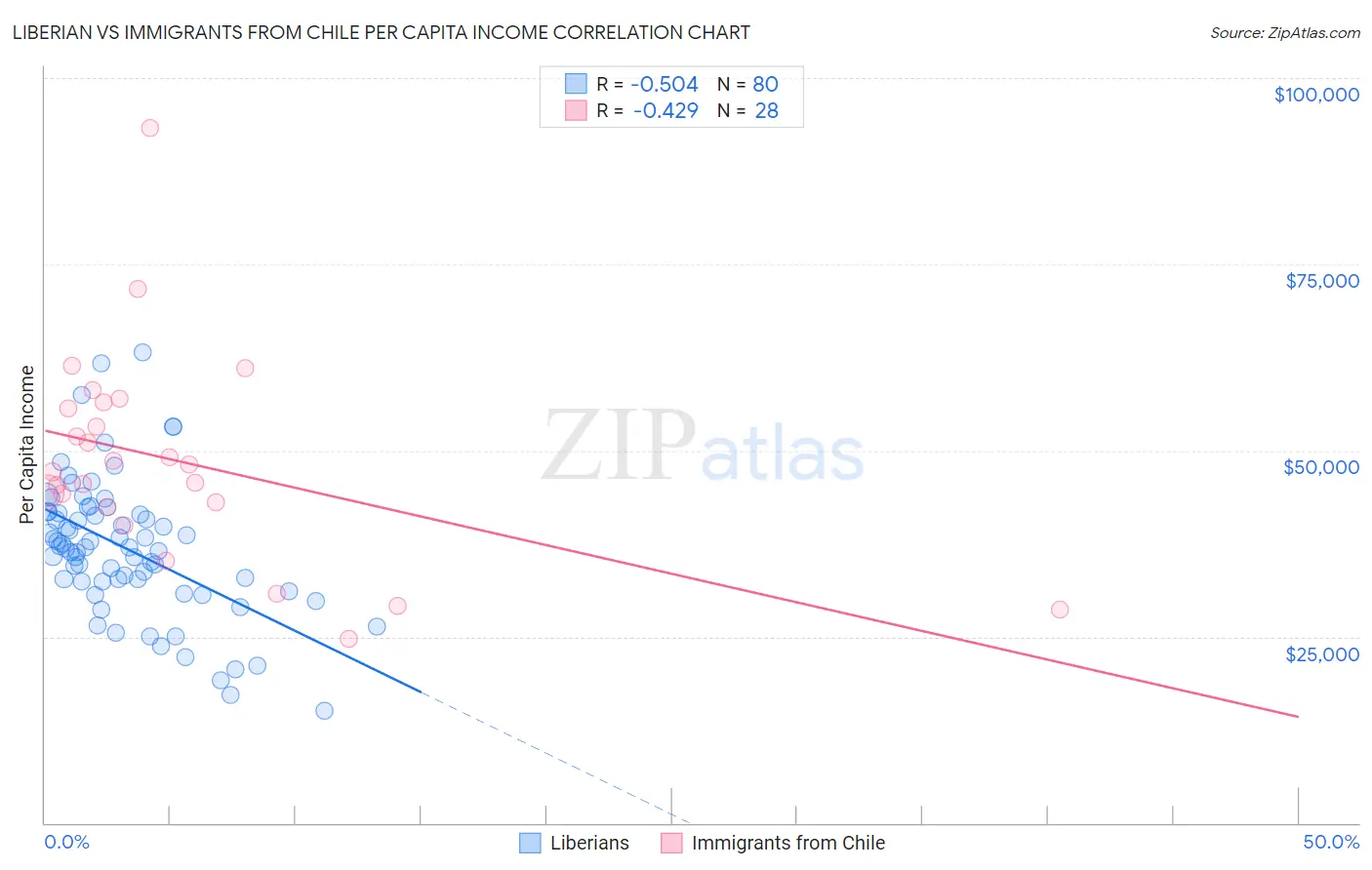 Liberian vs Immigrants from Chile Per Capita Income