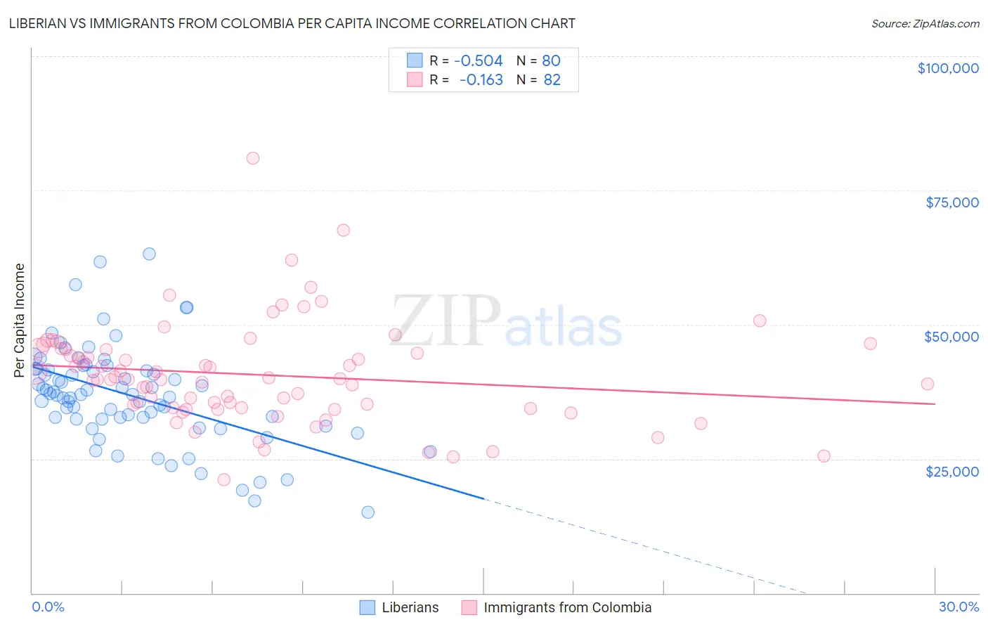 Liberian vs Immigrants from Colombia Per Capita Income