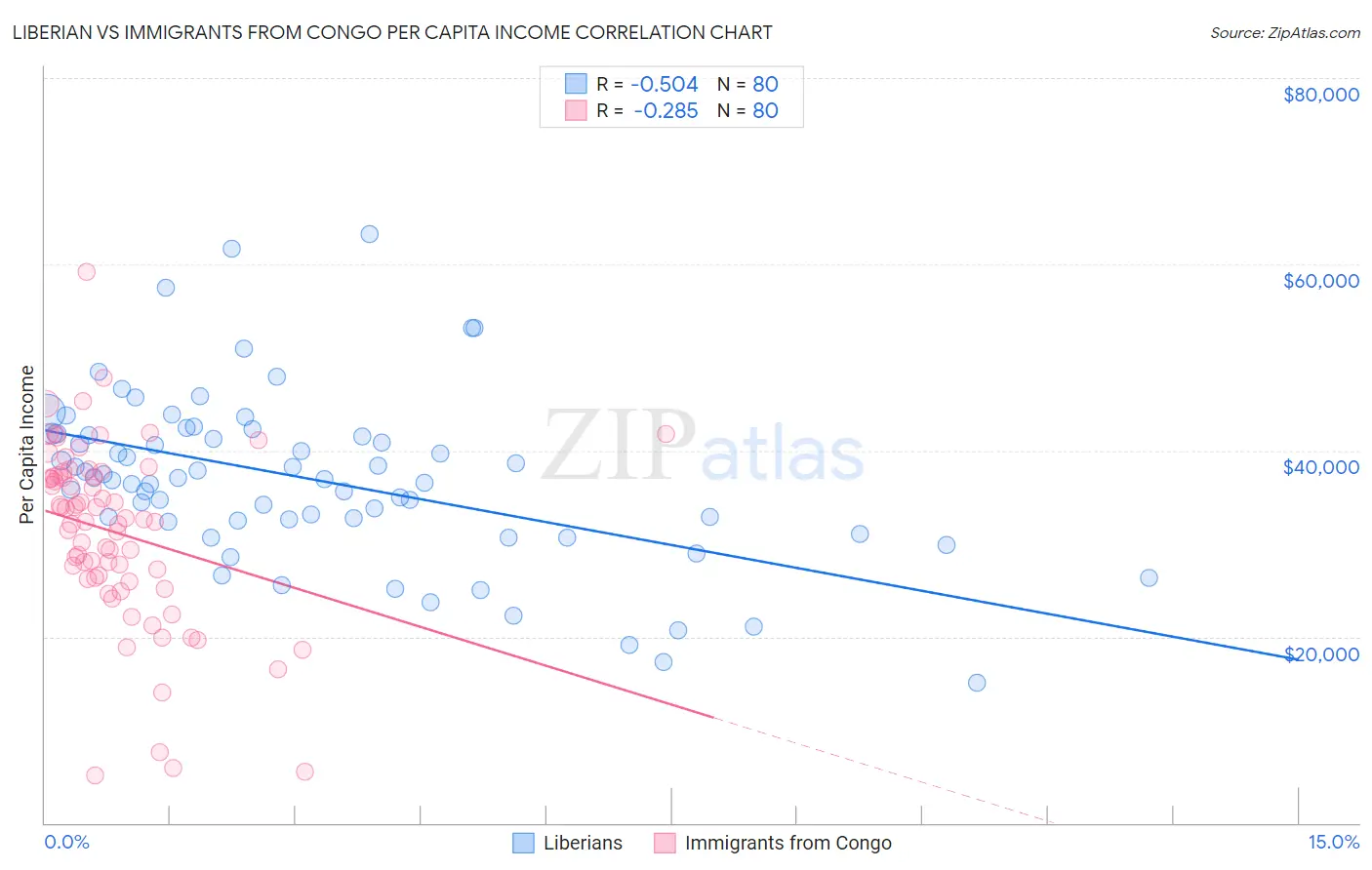 Liberian vs Immigrants from Congo Per Capita Income