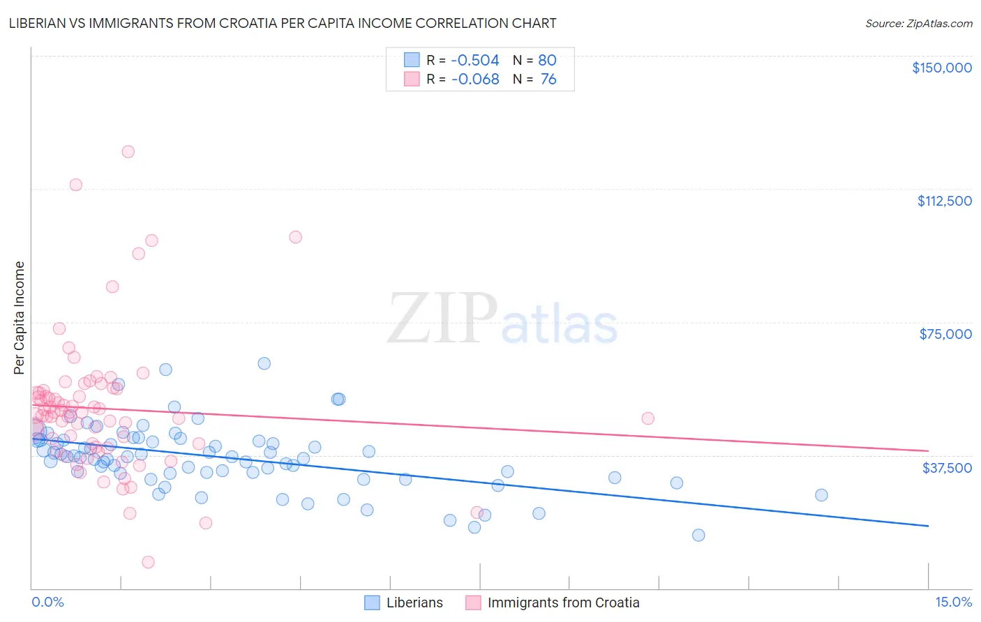 Liberian vs Immigrants from Croatia Per Capita Income