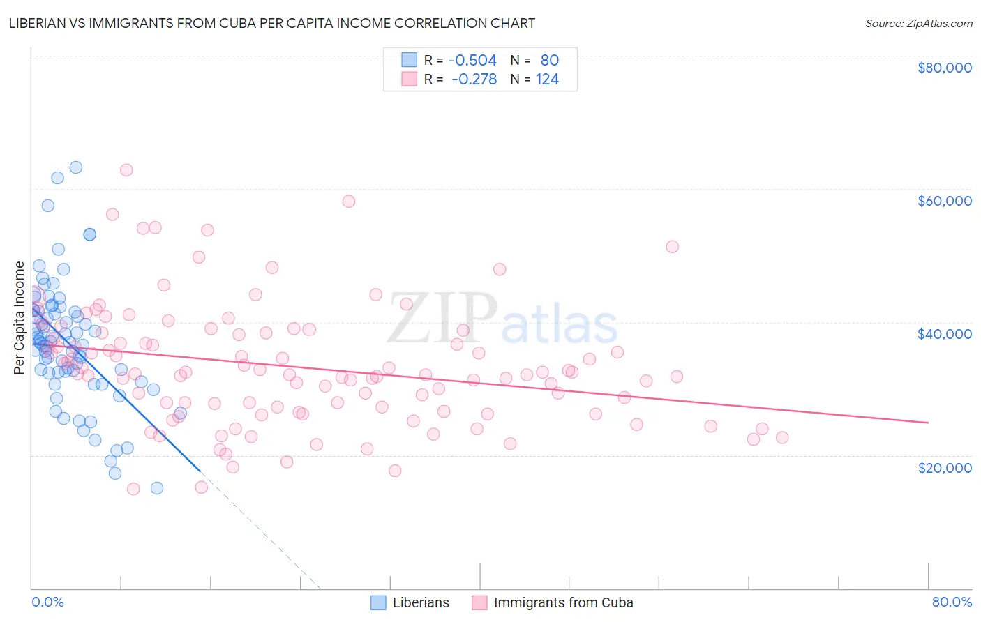 Liberian vs Immigrants from Cuba Per Capita Income