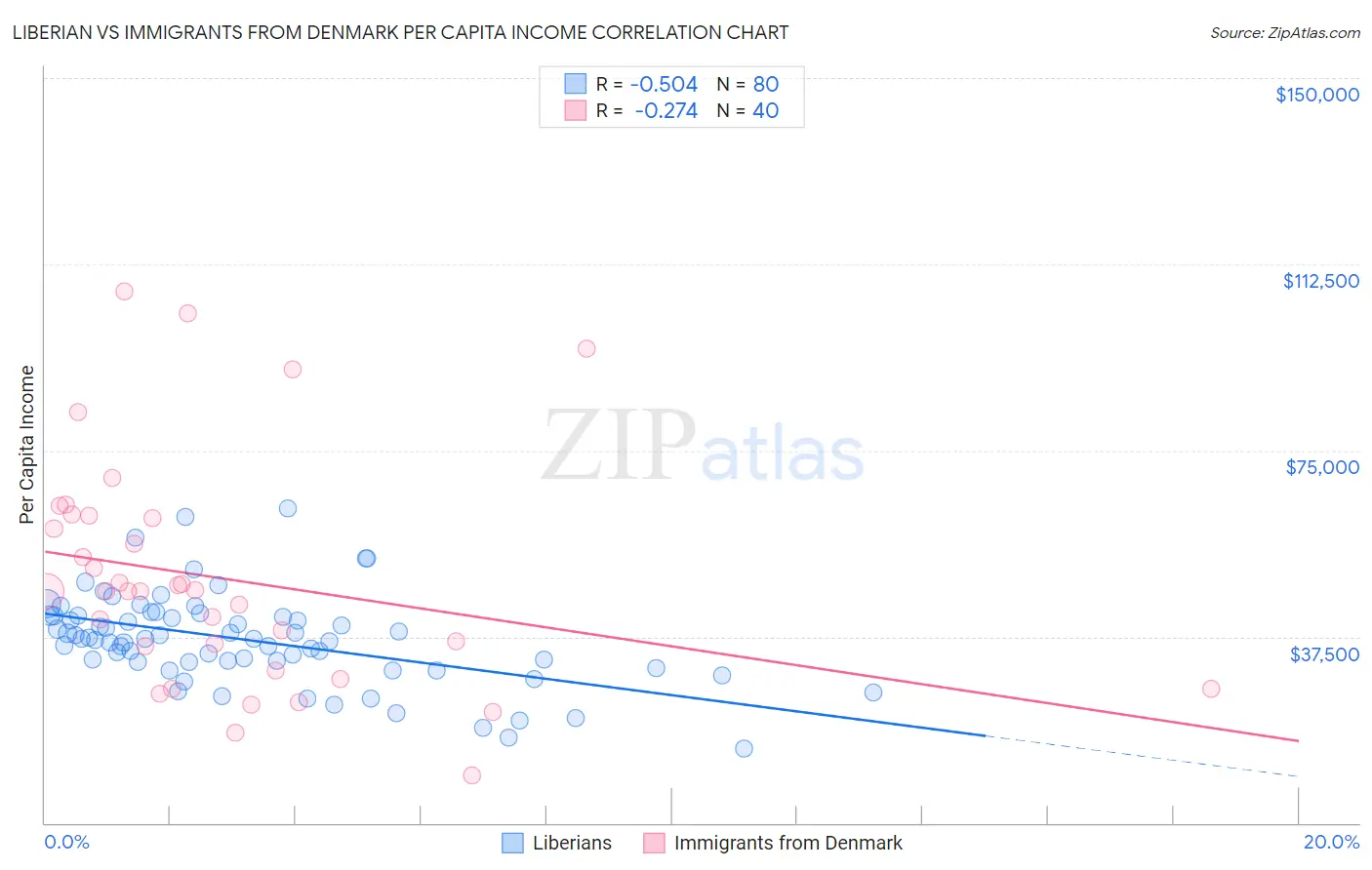 Liberian vs Immigrants from Denmark Per Capita Income