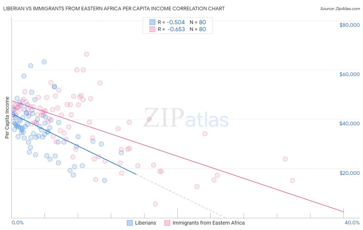 Liberian vs Immigrants from Eastern Africa Per Capita Income